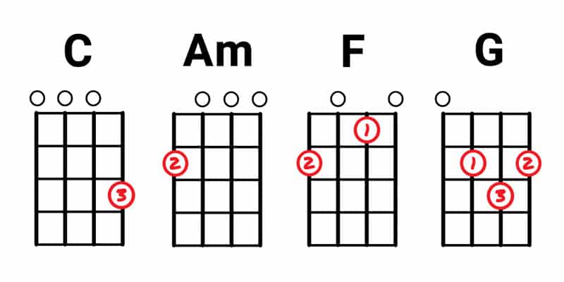 Printable Ukulele Chord Chart With Finger Numbers