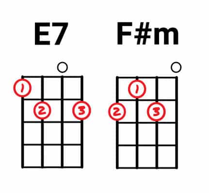 F Ukulele Chord Chart