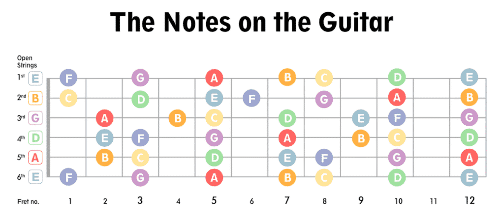 The notes on the guitar fretboard